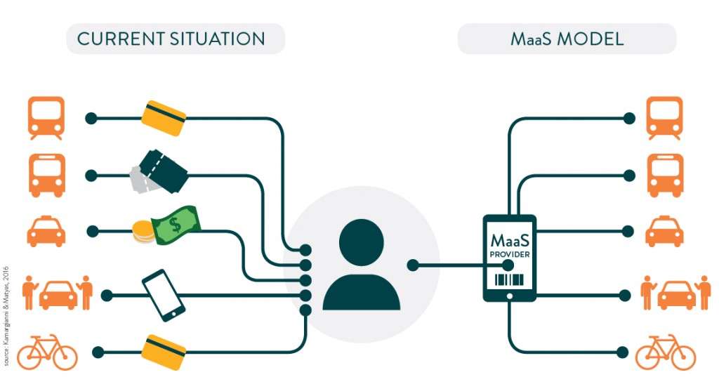 Mobility-As-a-Service 