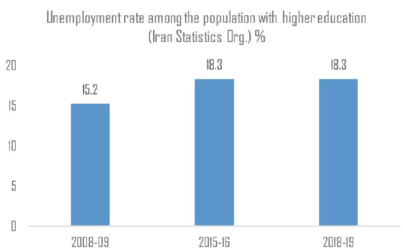 Unemployment in Iran