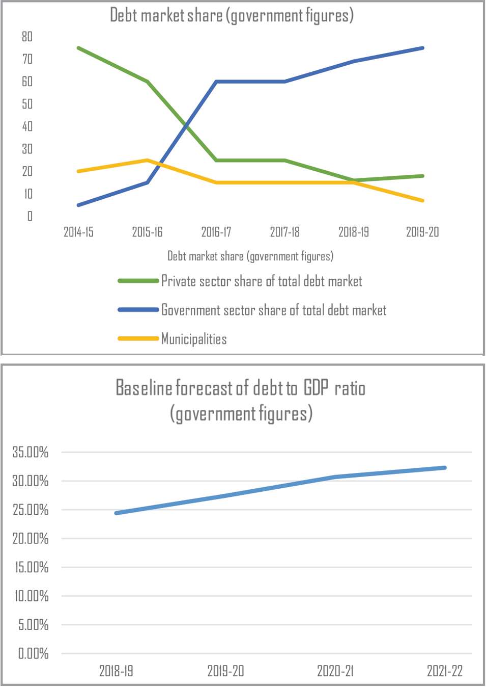 Iran's Debt Market Shares