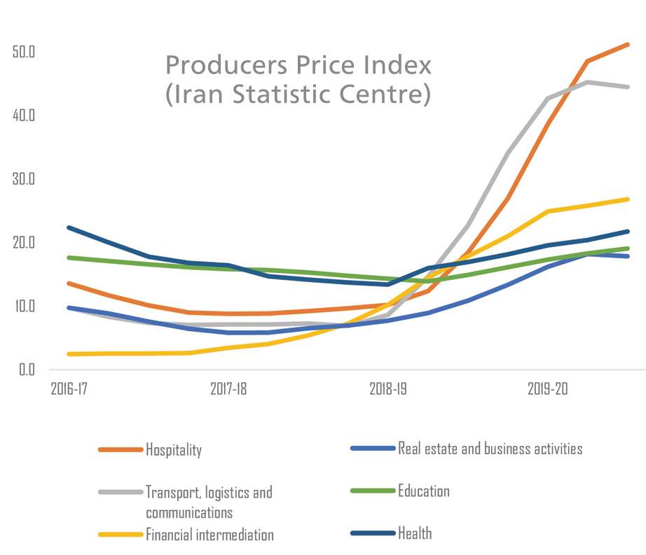 Iranian Producers Price Index