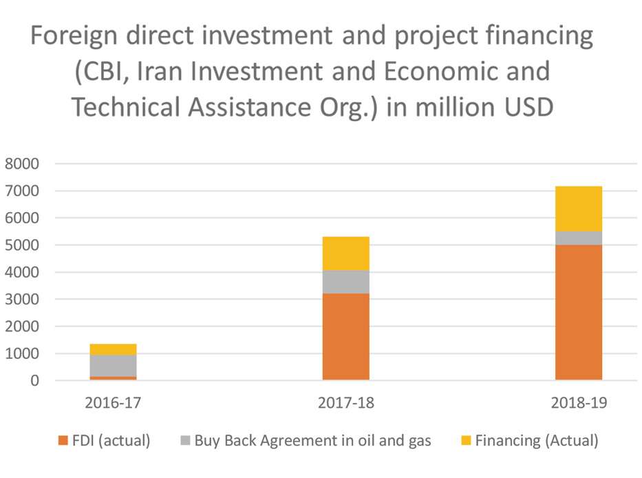 Foreign Investment in Iran