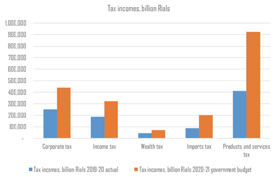 Iran's Tax Chart