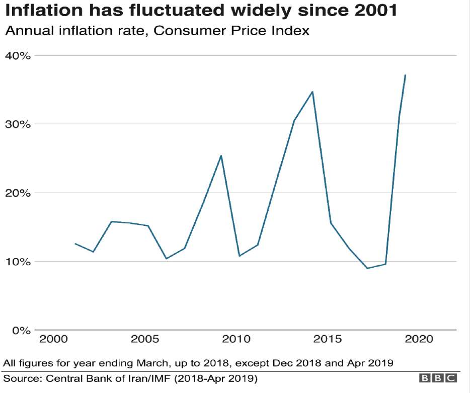 The Rise of Inflation Rates in Iran