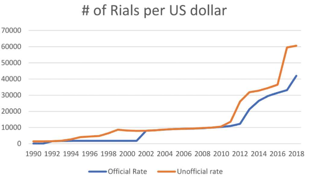 The Absence of International Financial Transactions and the Effect on Iranian Rial