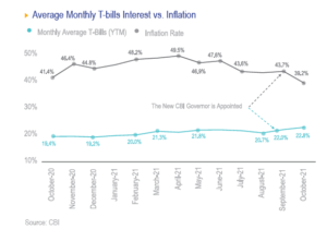 Average monthly T-bills Interest vs.Inflationn