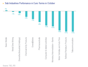 Sub industries Perfomance in Euro Terms in October