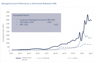 Managed Account Performance vs. Benchmark (Rebased in IRR)