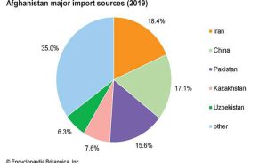 World-Data-import-sources-pie-chart-Afghanistan-figure-7