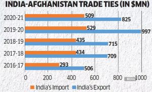 afghan-india-trade-figure8
