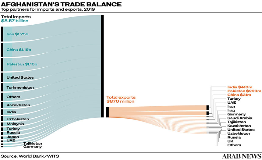 afghan-trade balance