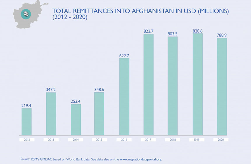 total remittances into Afghanistan