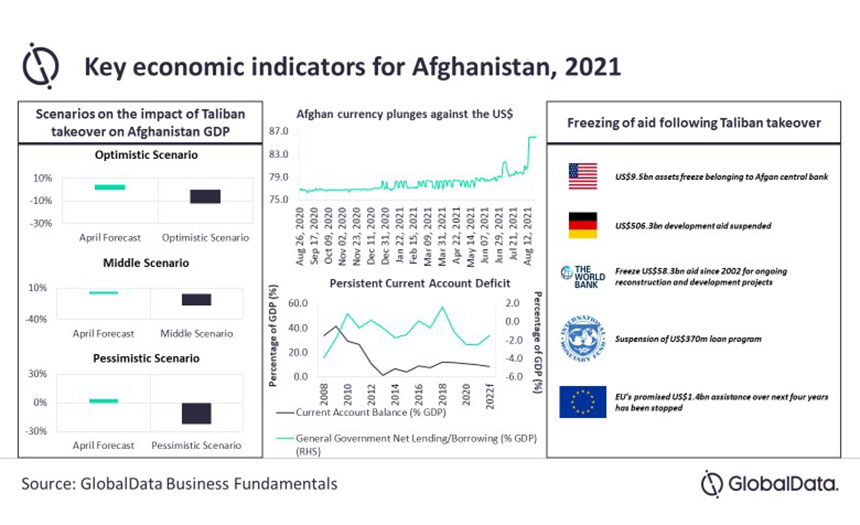 key economic indicators for Afghanistan, 2021