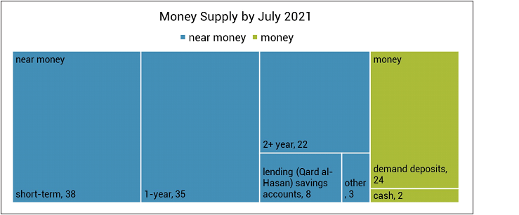 money supply by july 2021