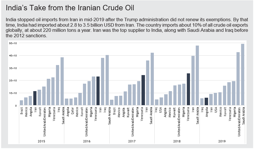 india's take form Iranian crude oil