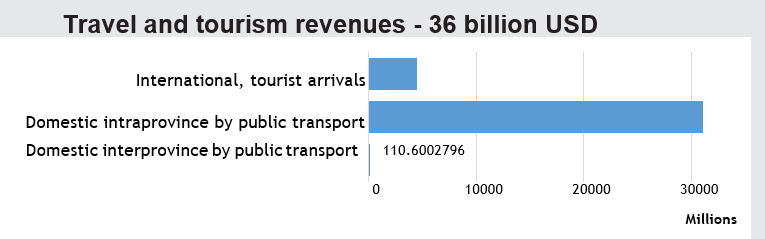 tourism revenues