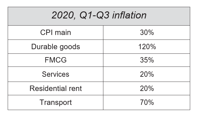 consumer price