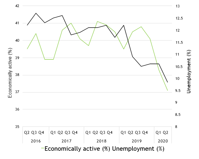 unemployment economically active