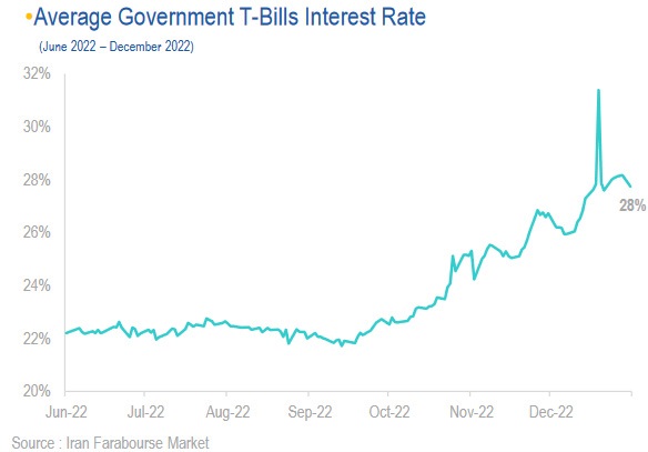 average government T-bills interest rate