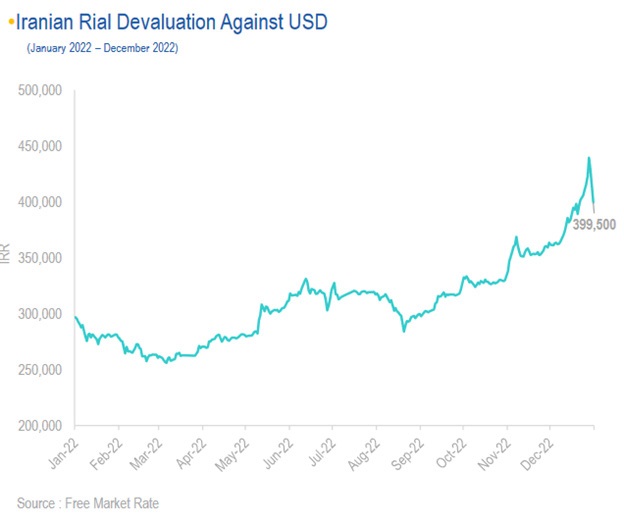 iRANIAN rIAL dEVALUATION aGAINST usd